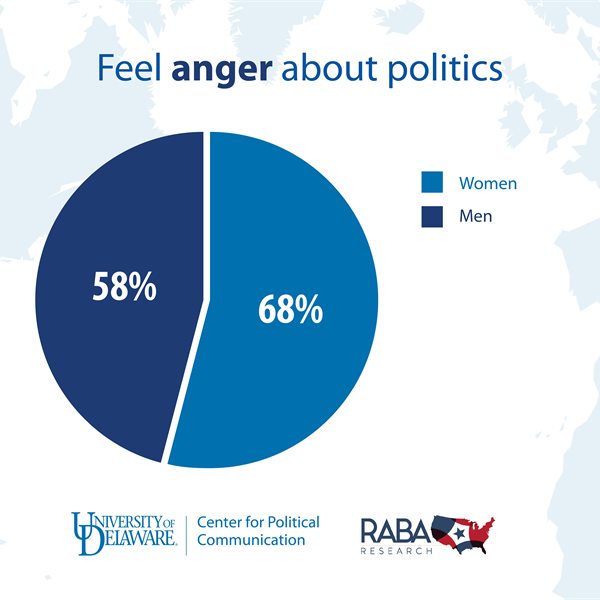 Feature image for research project entitled Poll: Anger, anxiety motivate voters in 2018