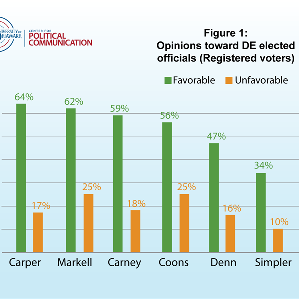 Feature image for research project entitled September 2016 Survey: Delawareans view their elected officials favorably