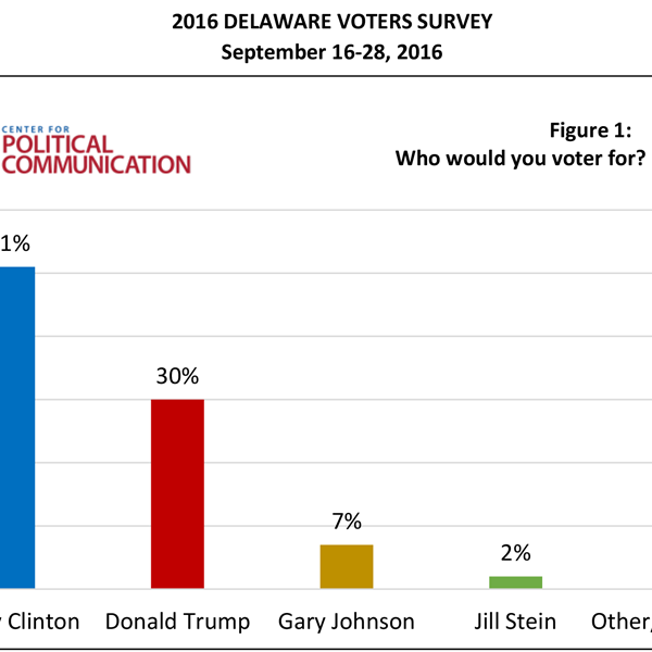 Feature image for research project entitled Clinton leads Trump 51% to 30% among likely voters in Delaware