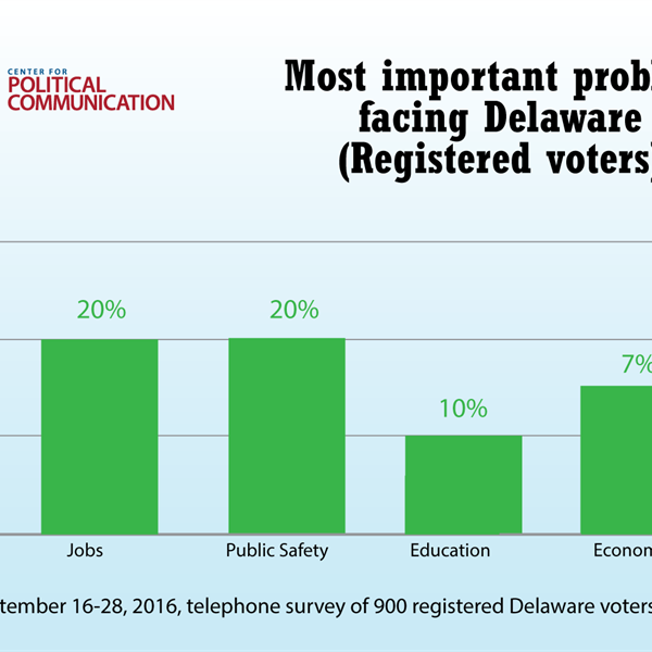 Feature image for research project entitled Survey: Delawareans rank jobs and public safety as top issues