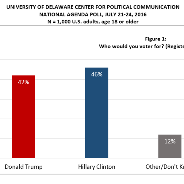 Feature image for research project entitled University of Delaware national survey shows Clinton at 46 percent and Trump at 42 percent