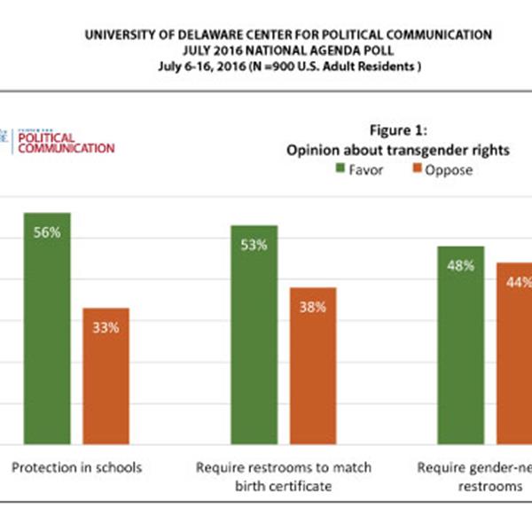 Feature image for research project entitled National survey shows divided, increasingly polarized public opinion on transgender rights