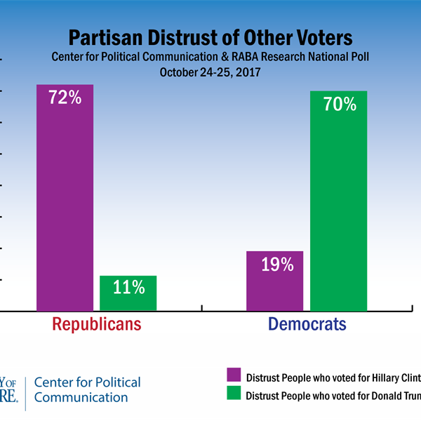 Feature image for research project entitled Partisan Distrust of Other Voters