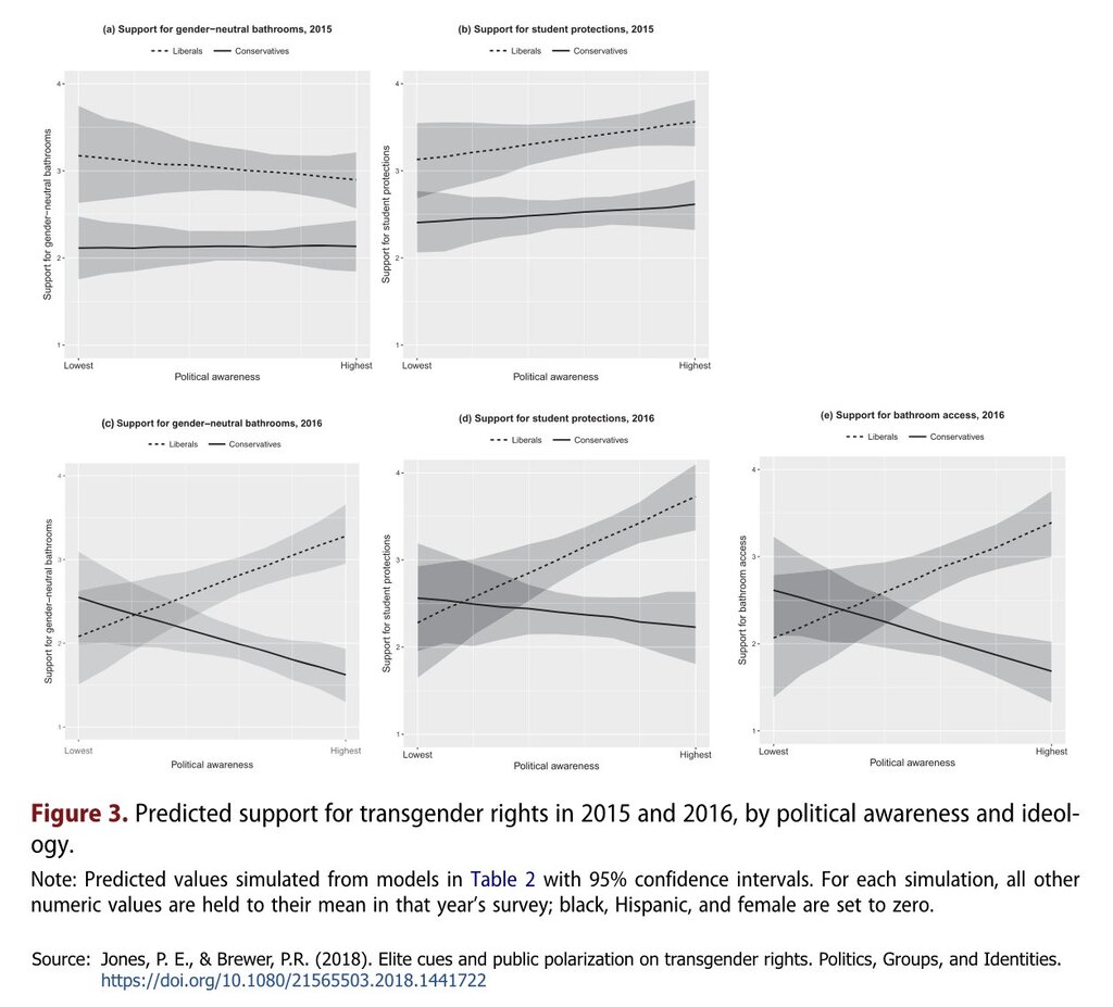 Support By Awareness and Ideology 