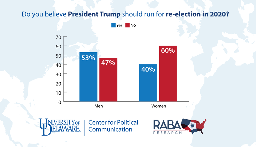 Trump Re-Election Bar Graph