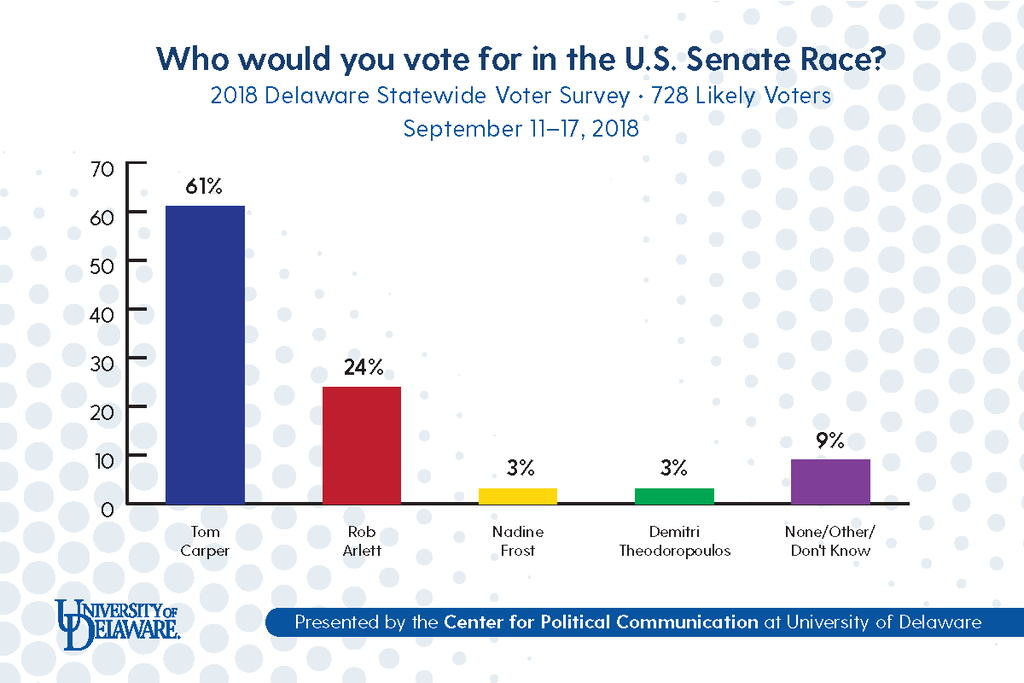 Hightlight photo for article, Delaware 2018 voters poll : Poll shows Carper, Blunt Rochester way out in front