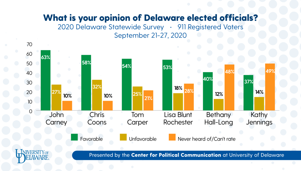 Hightlight photo for article, Delawareans Support Masks : Poll: Delawareans strongly support mask requirements