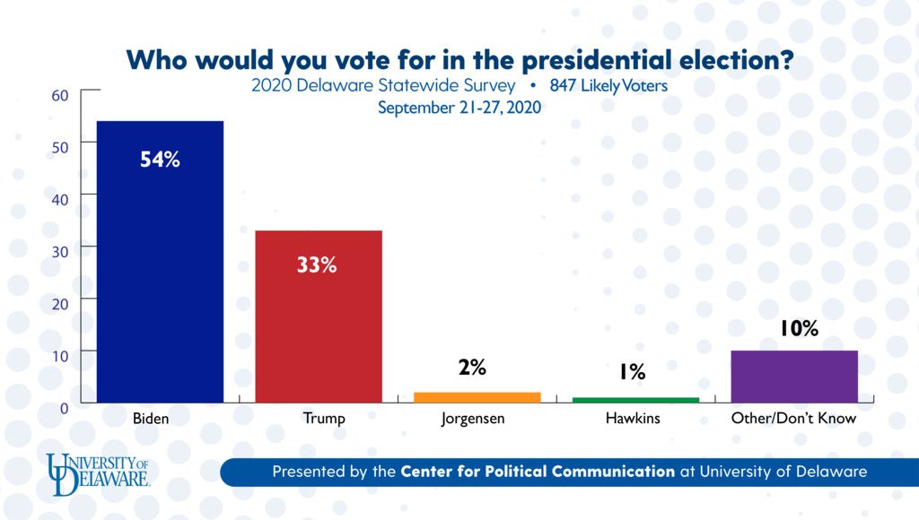 Hightlight photo for article, Delaware Voters 2020 : Democrats lead by big margins in Delaware