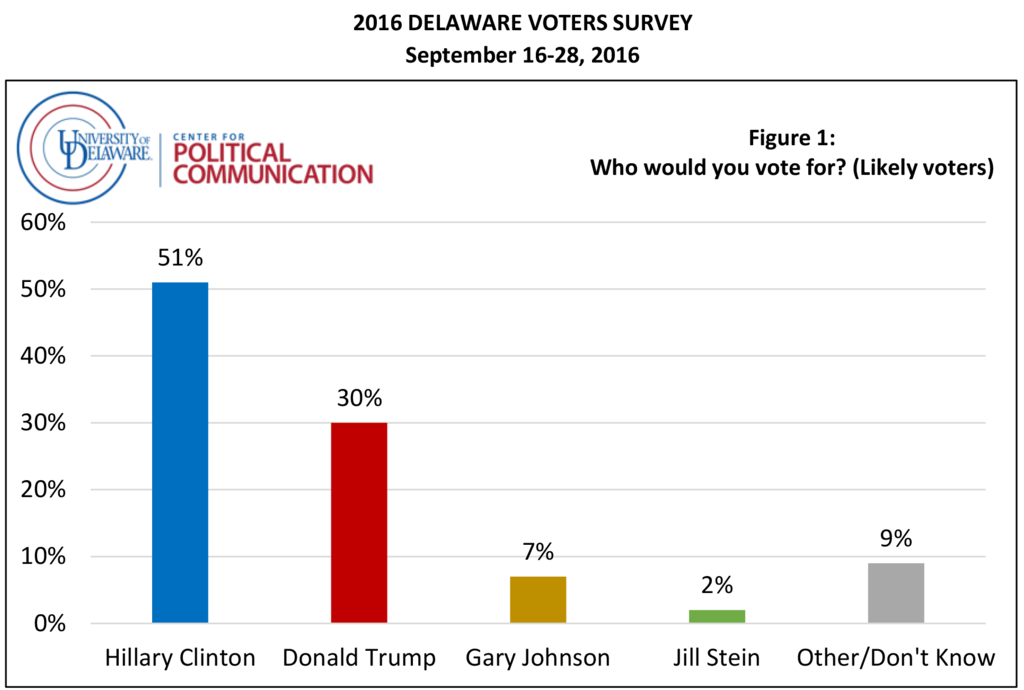 Hightlight photo for article, Clinton leads Trump 51% to 30% : New survey: Clinton leads Trump 51% to 30% among likely voters in Delaware