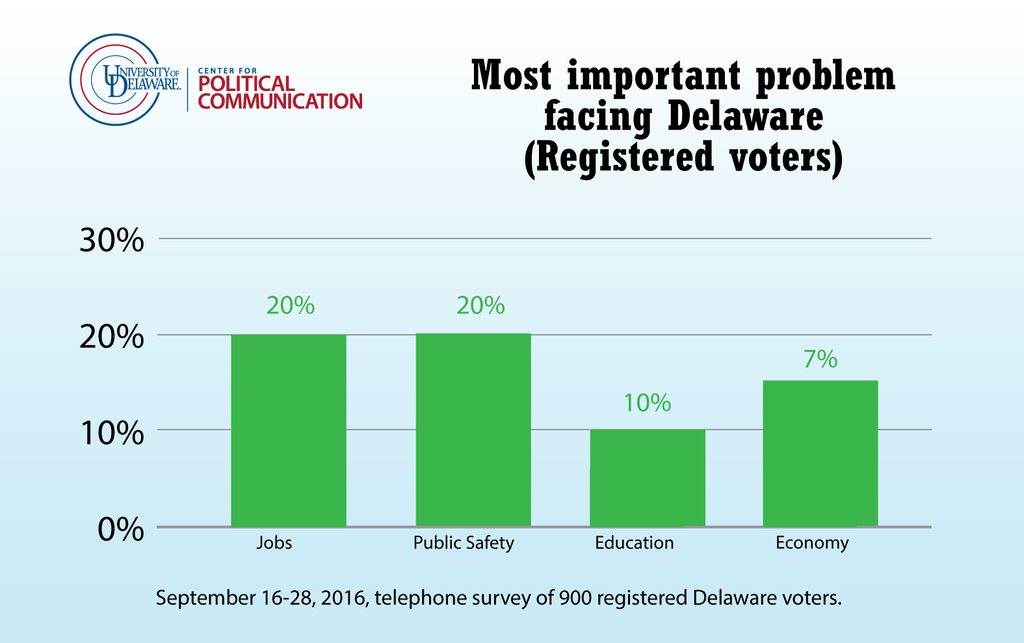 Hightlight photo for article, Survey: Delawareans rank jobs and public safety as top issues