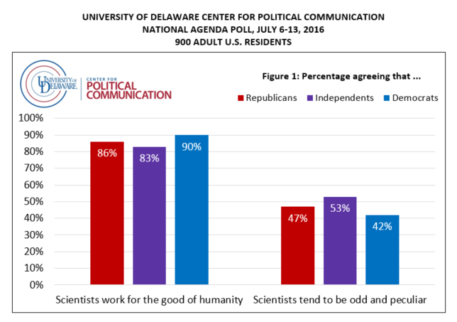 Hightlight photo for article, National survey shows divides in perceptions of scientists