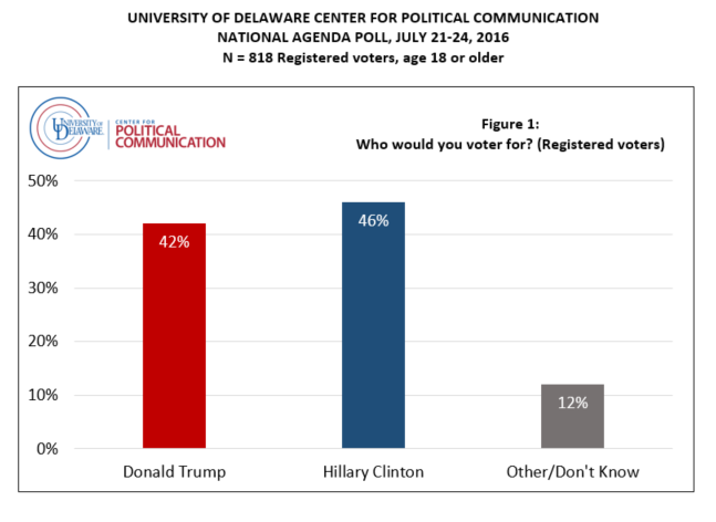 Hightlight photo for article, National survey public opinion on Clinton and Trump : National survey shows snapshot of campaign after RNC