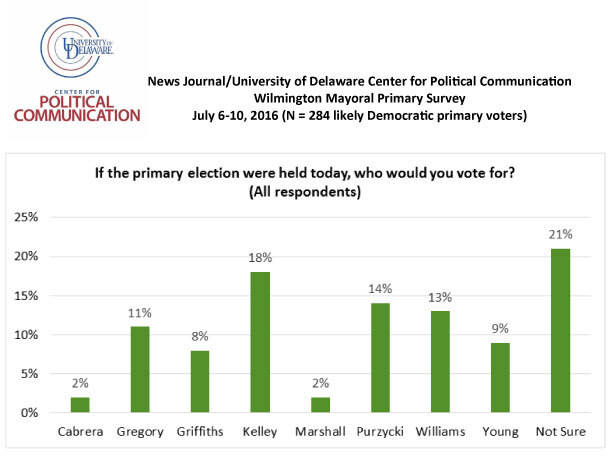 Hightlight photo for article, Wilmington mayoral poll : Wilmington mayoral poll shows no clear favorites