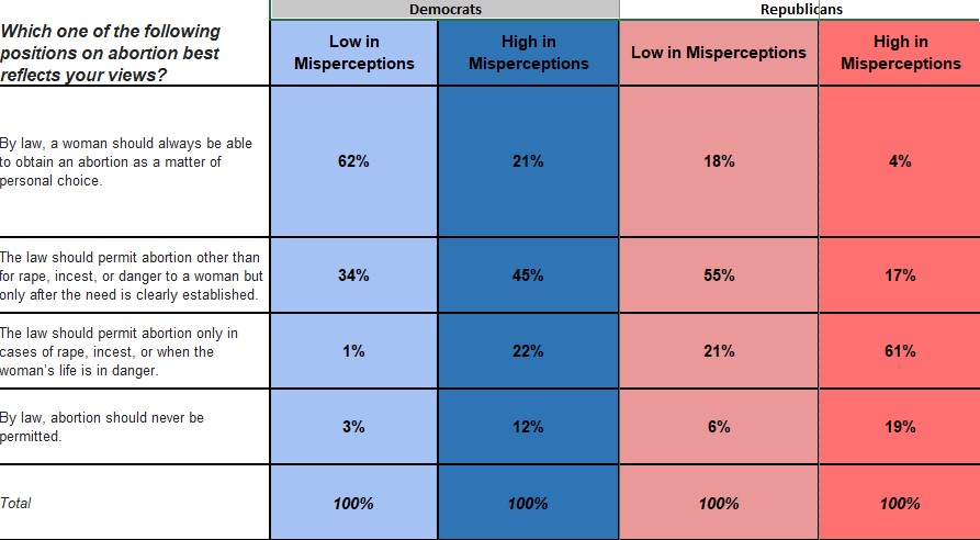 Data are weighted to population benchmarks. People low in abortion misperceptions scored in the bottom 25th percentile and people high in abortion misperceptions scored in the top 25th percentile.